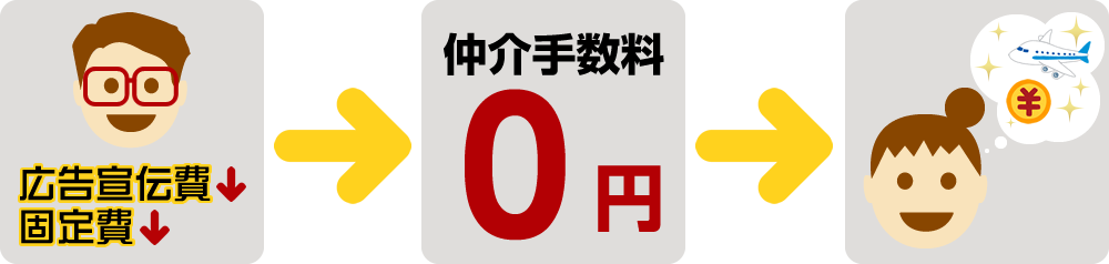 弊社は広告宣伝費や固定費などの削減により、仲介料手数料無料でお部屋をご案内しています。